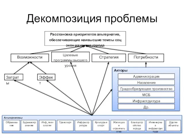 Декомпозиция проблемы