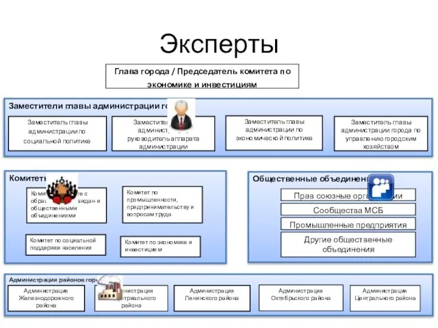 Комитеты Заместители главы администрации города Эксперты Глава города / Председатель комитета по