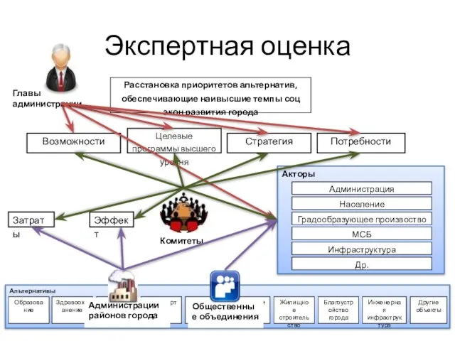 Экспертная оценка