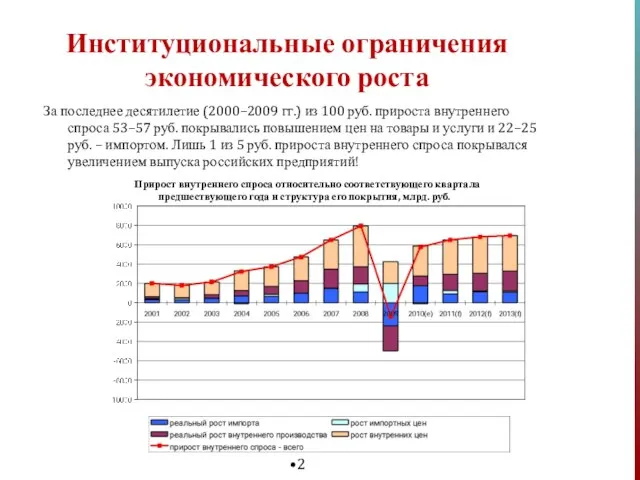 Институциональные ограничения экономического роста За последнее десятилетие (2000–2009 гг.) из 100 руб.