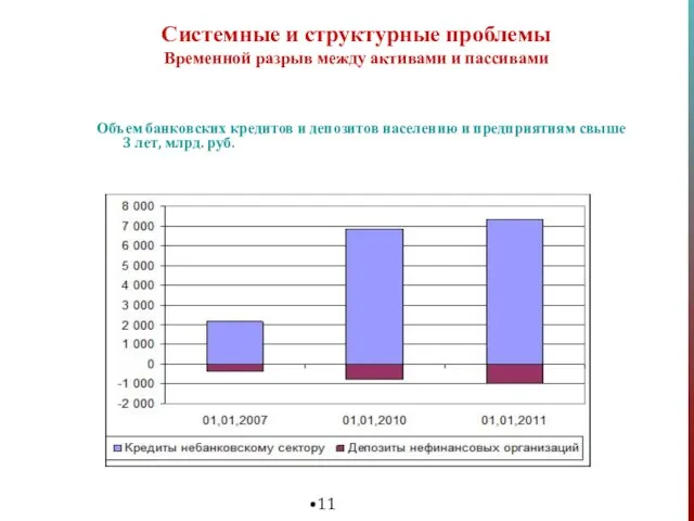 Объем банковских кредитов и депозитов населению и предприятиям свыше 3 лет, млрд.