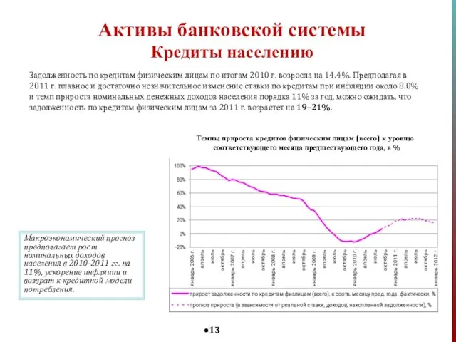 Задолженность по кредитам физическим лицам по итогам 2010 г. возросла на 14.4%.