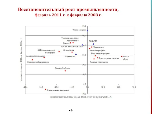 Восстановительный рост промышленности, февраль 2011 г. к февралю 2008 г.