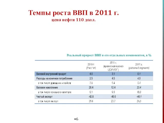 Темпы роста ВВП в 2011 г. цена нефти 110 долл. Реальный прирост