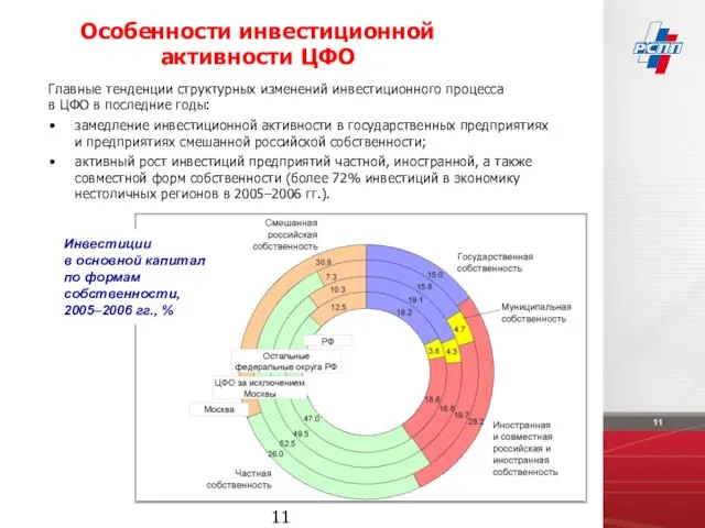 замедление инвестиционной активности в государственных предприятиях и предприятиях смешанной российской собственности; активный