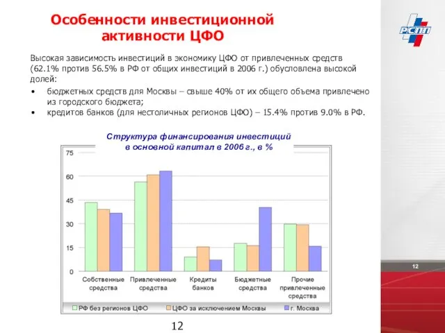 Особенности инвестиционной активности ЦФО Структура финансирования инвестиций в основной капитал в 2006