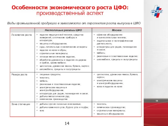 Особенности экономического роста ЦФО: производственный аспект Виды промышленной продукции в зависимости от