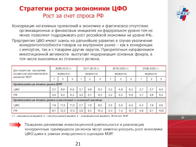 Стратегии роста экономики ЦФО Рост за счет спроса РФ Консервация негативных проявлений