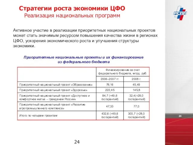 Стратегии роста экономики ЦФО Реализация национальных программ Активное участие в реализации приоритетных