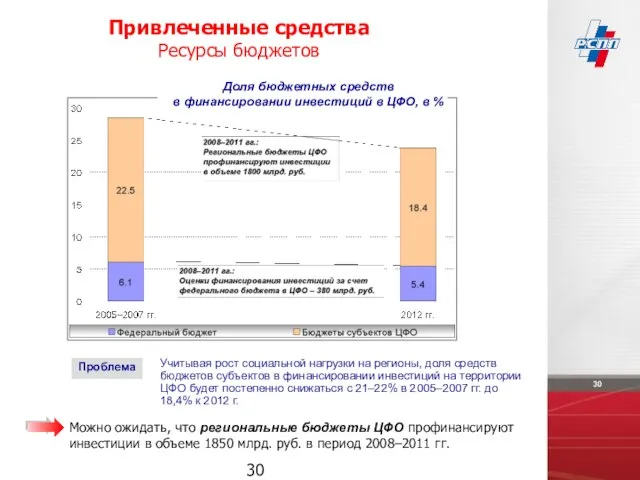 Привлеченные средства Ресурсы бюджетов Можно ожидать, что региональные бюджеты ЦФО профинансируют инвестиции