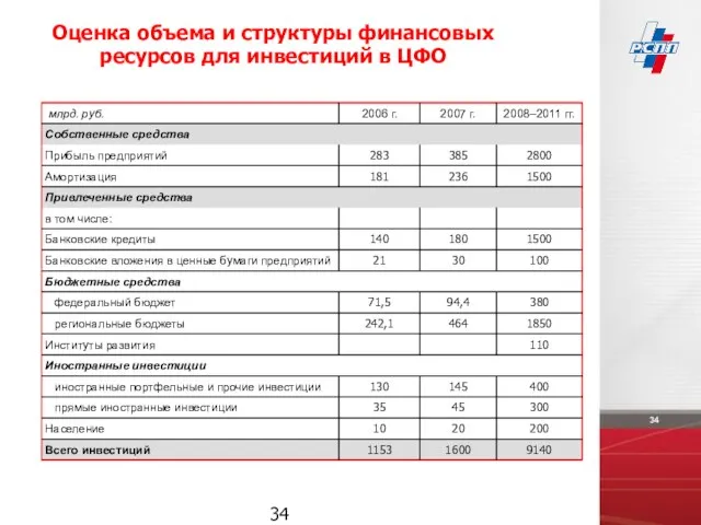 Оценка объема и структуры финансовых ресурсов для инвестиций в ЦФО 34