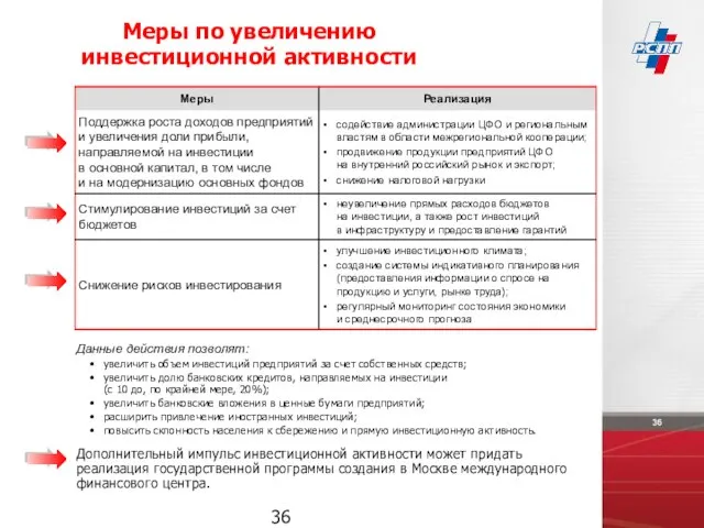 Меры по увеличению инвестиционной активности Данные действия позволят: увеличить объем инвестиций предприятий