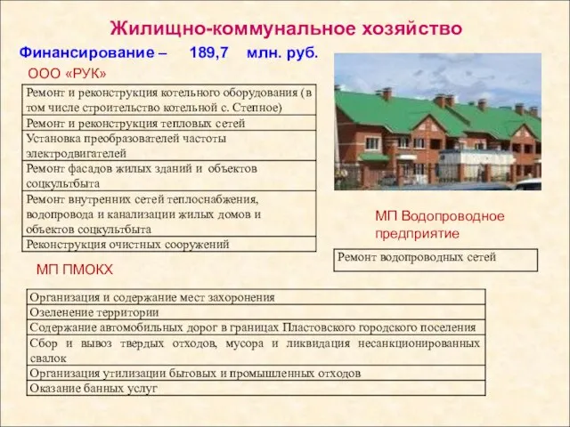 Жилищно-коммунальное хозяйство Финансирование – 189,7 млн. руб. ООО «РУК» МП ПМОКХ МП Водопроводное предприятие