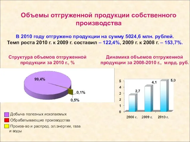 Структура объемов отгруженной продукции за 2010 г., % Объемы отгруженной продукции собственного