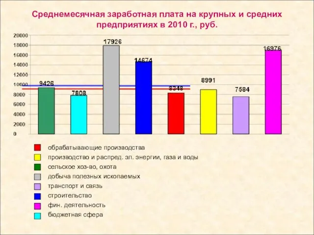 Среднемесячная заработная плата на крупных и средних предприятиях в 2010 г., руб.