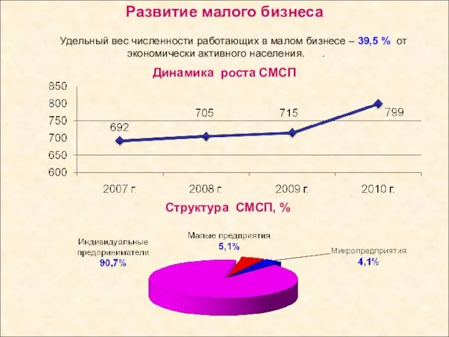 Развитие малого бизнеса Удельный вес численности работающих в малом бизнесе – 39,5