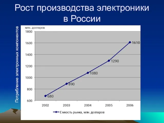 Рост производства электроники в России Потребление электронных компонентов