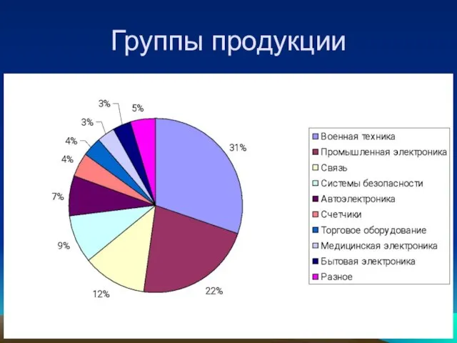 Группы продукции