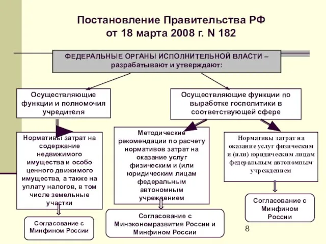 Постановление Правительства РФ от 18 марта 2008 г. N 182 Осуществляющие функции