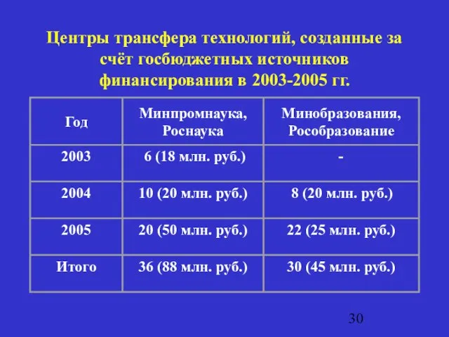 Центры трансфера технологий, созданные за счёт госбюджетных источников финансирования в 2003-2005 гг.