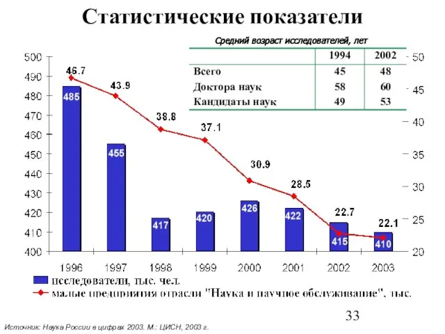 Статистические показатели Источник: Наука России в цифрах 2003. М.: ЦИСН, 2003 г. Средний возраст исследователей, лет