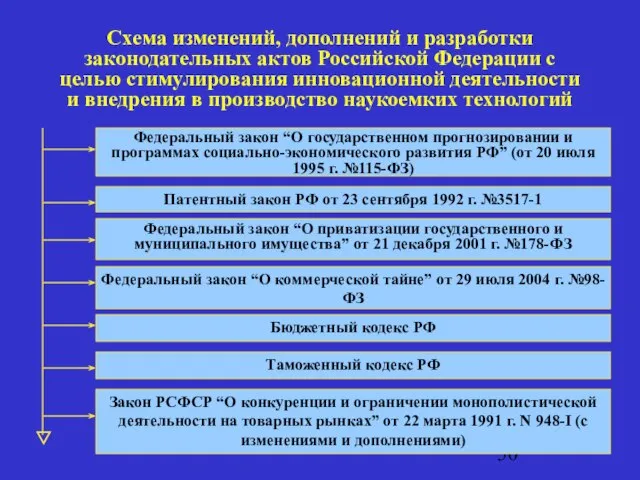 Закон РСФСР “О конкуренции и ограничении монополистической деятельности на товарных рынках” от