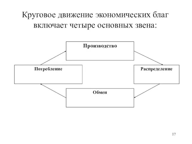 Круговое движение экономических благ включает четыре основных звена: