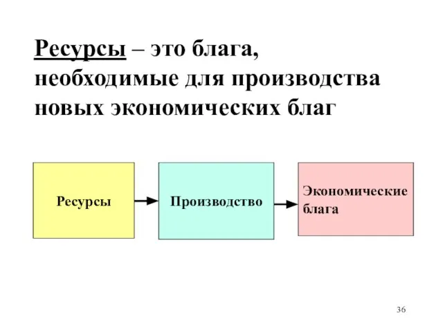 Ресурсы – это блага, необходимые для производства новых экономических благ Ресурсы Производство Экономические блага