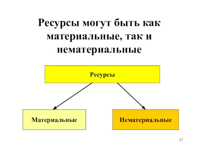 Ресурсы могут быть как материальные, так и нематериальные Ресурсы Материальные Нематериальные