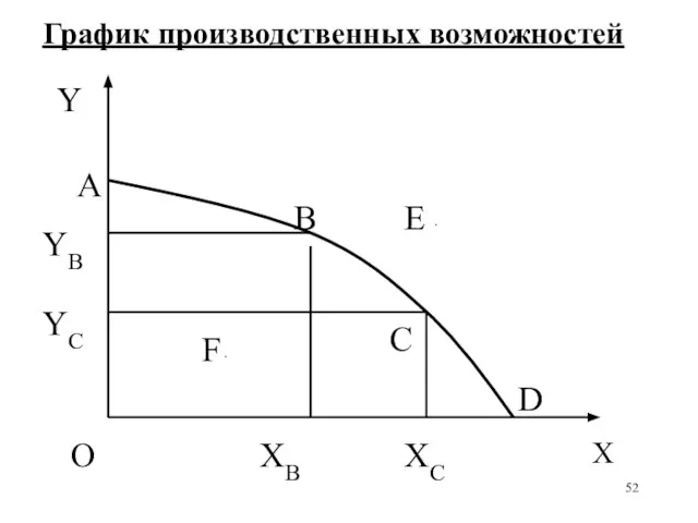 График производственных возможностей