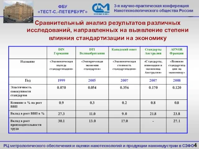 Сравнительный анализ результатов различных исследований, направленных на выявление степени влияния стандартизации на экономику 4