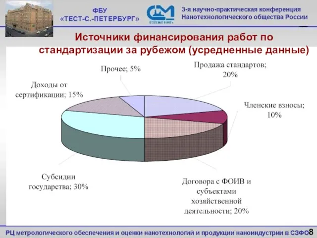 Источники финансирования работ по стандартизации за рубежом (усредненные данные) 8