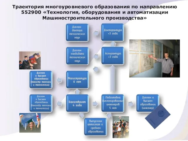 Траектория многоуровневого образования по направлению 552900 «Технология, оборудования и автоматизации Машиностроительного производства»