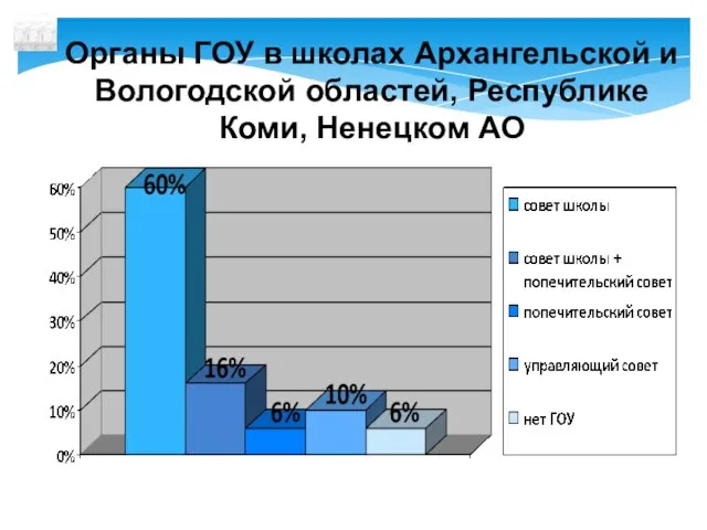 Органы ГОУ в школах Архангельской и Вологодской областей, Республике Коми, Ненецком АО