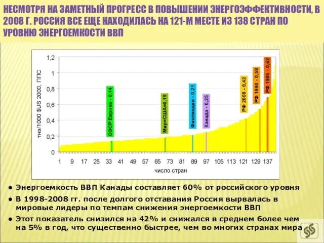 НЕСМОТРЯ НА ЗАМЕТНЫЙ ПРОГРЕСС В ПОВЫШЕНИИ ЭНЕРГОЭФФЕКТИВНОСТИ, В 2008 Г. РОССИЯ ВСЕ