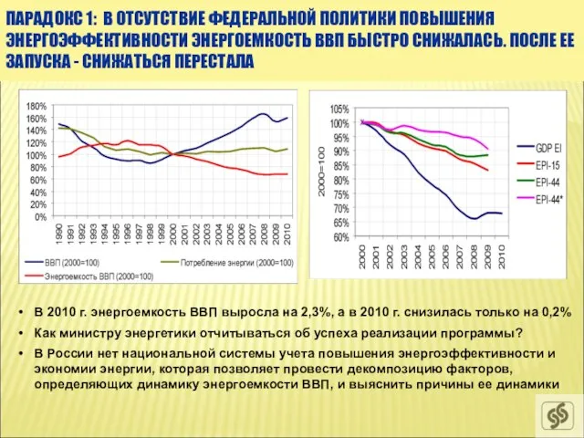 ПАРАДОКС 1: В ОТСУТСТВИЕ ФЕДЕРАЛЬНОЙ ПОЛИТИКИ ПОВЫШЕНИЯ ЭНЕРГОЭФФЕКТИВНОСТИ ЭНЕРГОЕМКОСТЬ ВВП БЫСТРО СНИЖАЛАСЬ.