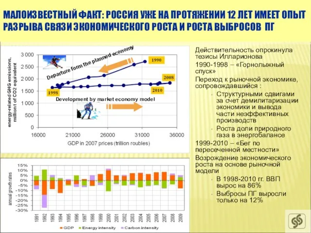 Действительность опрокинула тезисы Илларионова 1990-1998 – «Горнолыжный спуск» Переход к рыночной экономике,