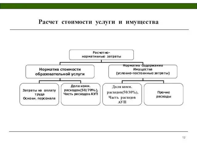 Расчет стоимости услуги и имущества