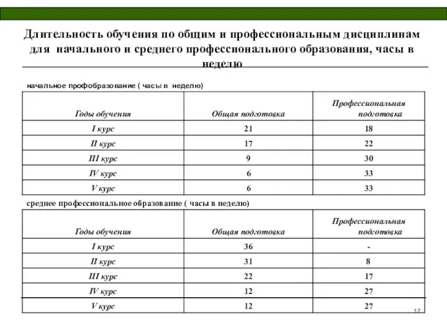 Длительность обучения по общим и профессиональным дисциплинам для начального и среднего профессионального образования, часы в неделю