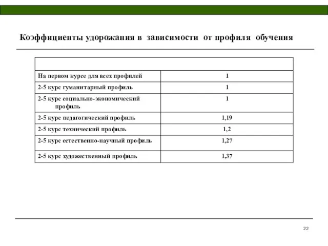 Коэффициенты удорожания в зависимости от профиля обучения