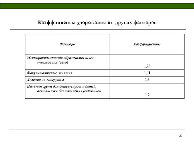 Коэффициенты удорожания от других факторов