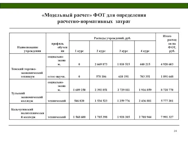 «Модельный расчет» ФОТ для определения расчетно-нормативных затрат