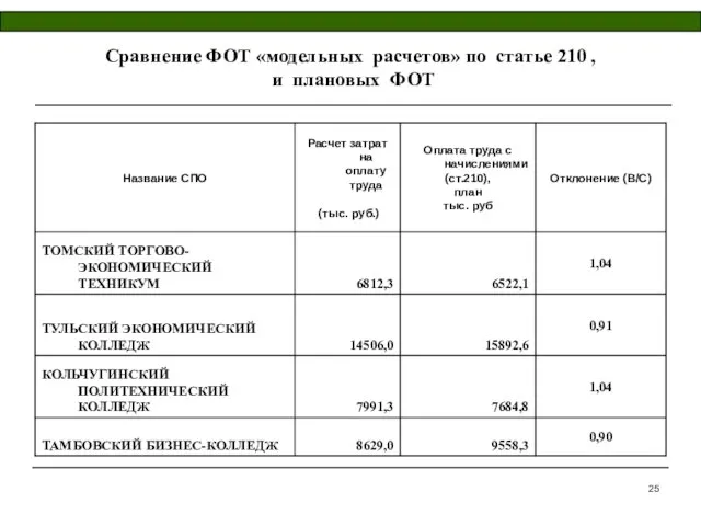 Сравнение ФОТ «модельных расчетов» по статье 210 , и плановых ФОТ