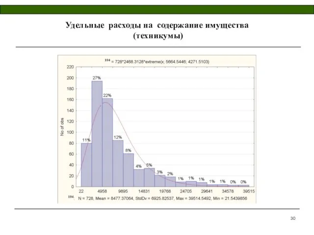 Удельные расходы на содержание имущества (техникумы)