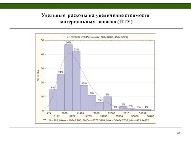 Удельные расходы на увеличение стоимости материальных запасов (ПТУ)