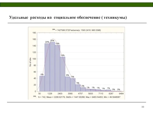 Удельные расходы на социальное обеспечение ( техникумы)