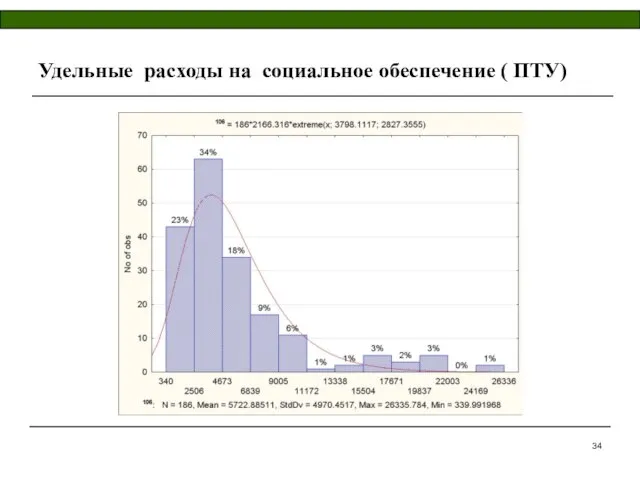 Удельные расходы на социальное обеспечение ( ПТУ)