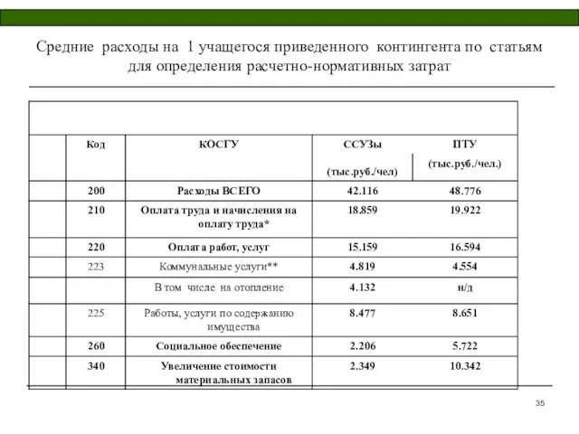 Средние расходы на 1 учащегося приведенного контингента по статьям для определения расчетно-нормативных затрат