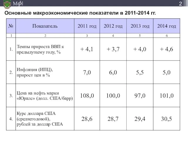 Основные макроэкономические показатели в 2011-2014 гг.