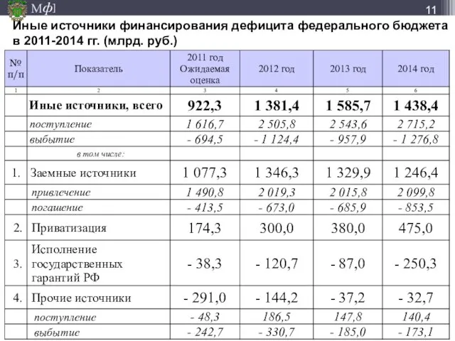 Иные источники финансирования дефицита федерального бюджета в 2011-2014 гг. (млрд. руб.)